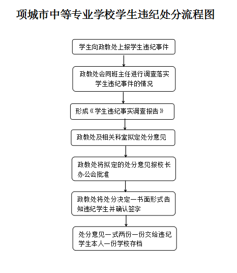 政教处权利流程图