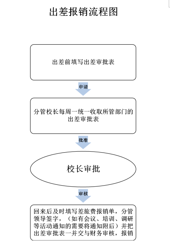 财务报销流程图