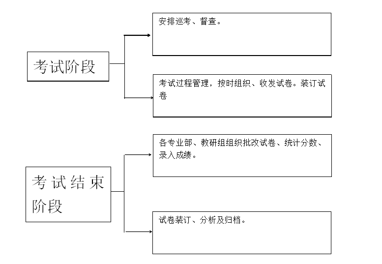 半岛线上官网教务处考务流程图