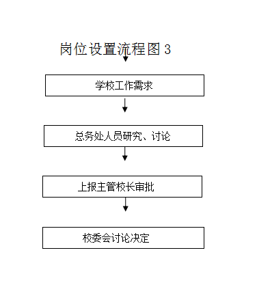 项城中专总务处权力运行流程图