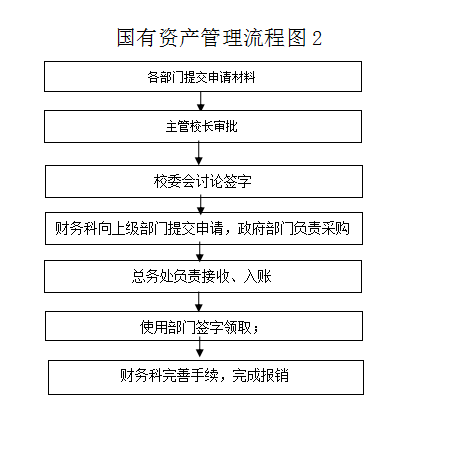 项城中专总务处权力运行流程图