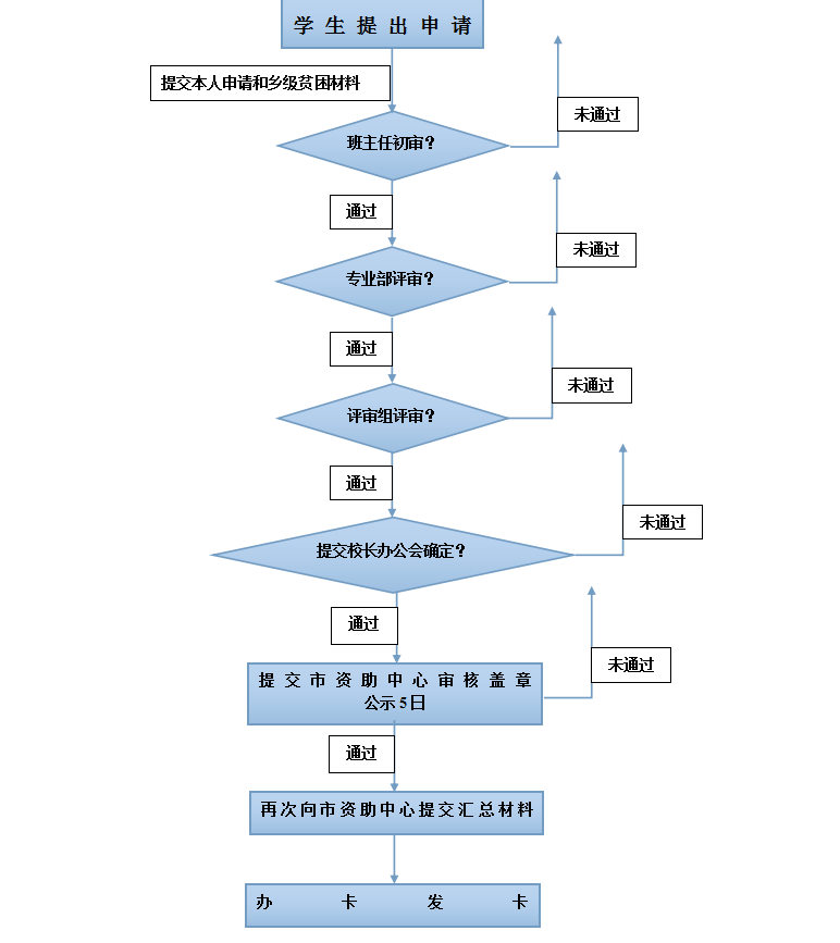 资助评审流程