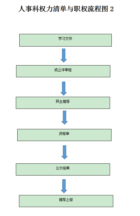 人事科权力清单与职权流程图