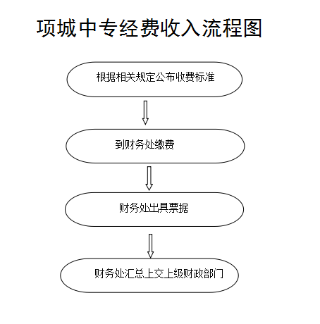 财务报销流程图